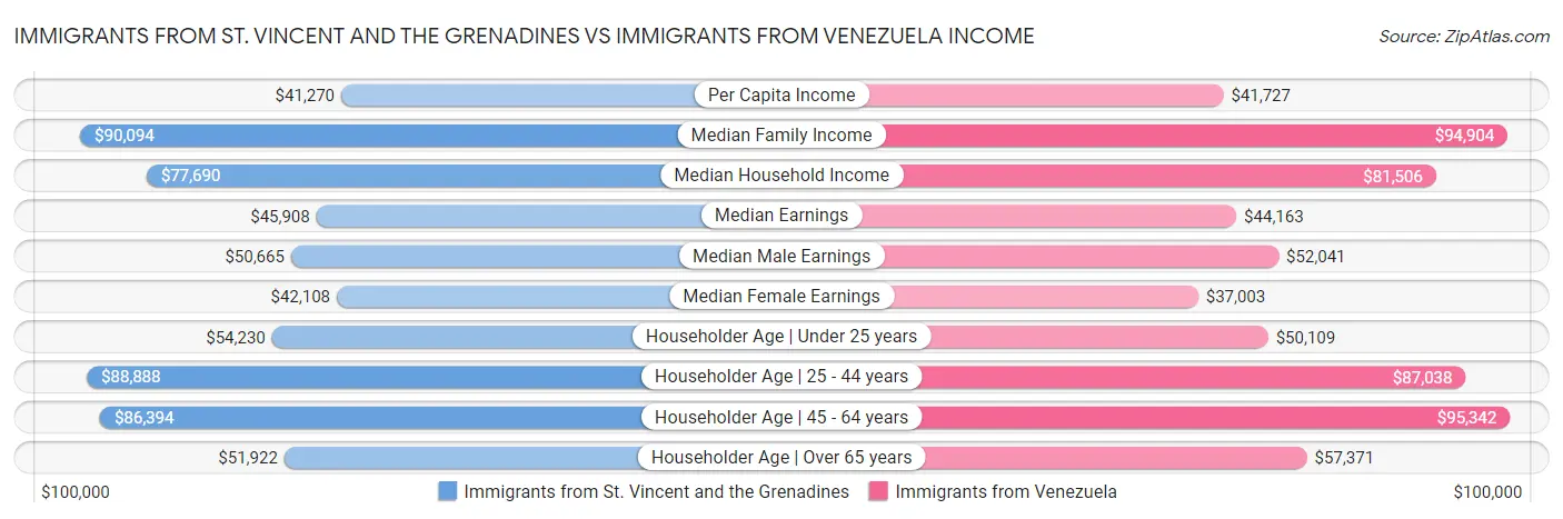 Immigrants from St. Vincent and the Grenadines vs Immigrants from Venezuela Income