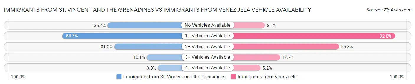 Immigrants from St. Vincent and the Grenadines vs Immigrants from Venezuela Vehicle Availability