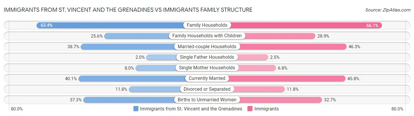 Immigrants from St. Vincent and the Grenadines vs Immigrants Family Structure