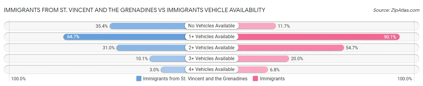 Immigrants from St. Vincent and the Grenadines vs Immigrants Vehicle Availability