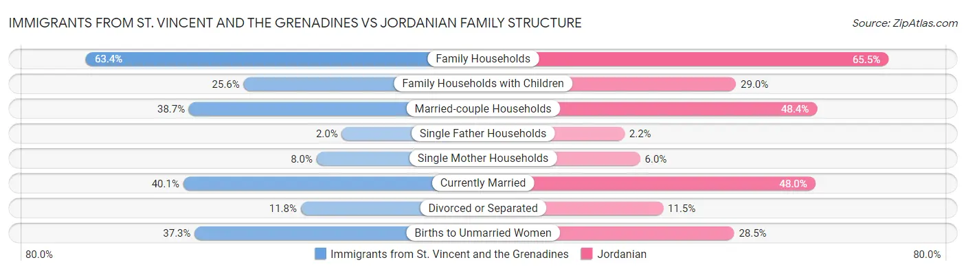 Immigrants from St. Vincent and the Grenadines vs Jordanian Family Structure