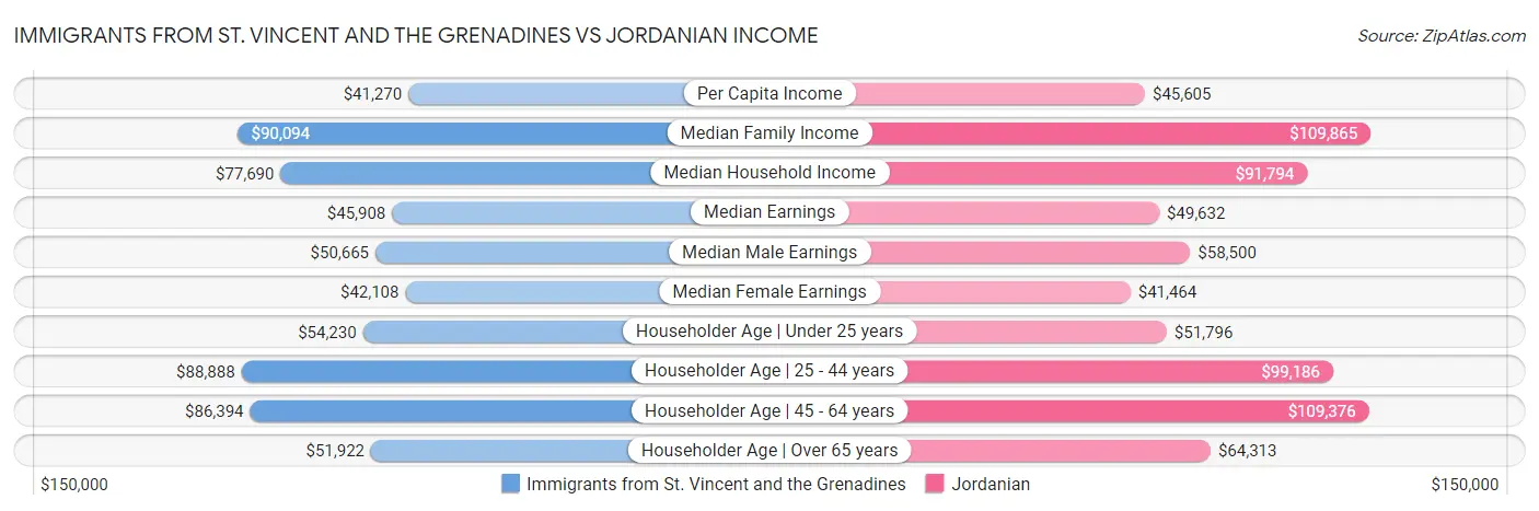 Immigrants from St. Vincent and the Grenadines vs Jordanian Income
