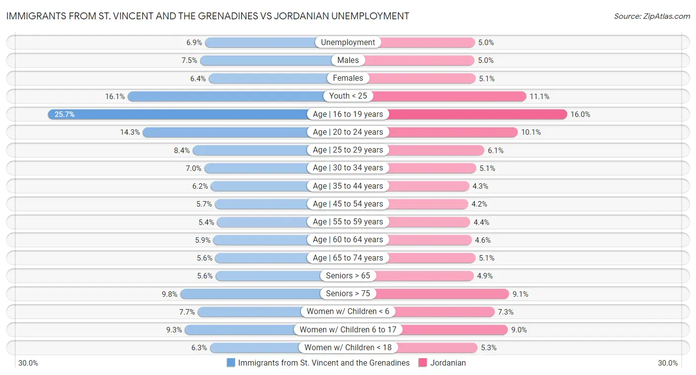 Immigrants from St. Vincent and the Grenadines vs Jordanian Unemployment