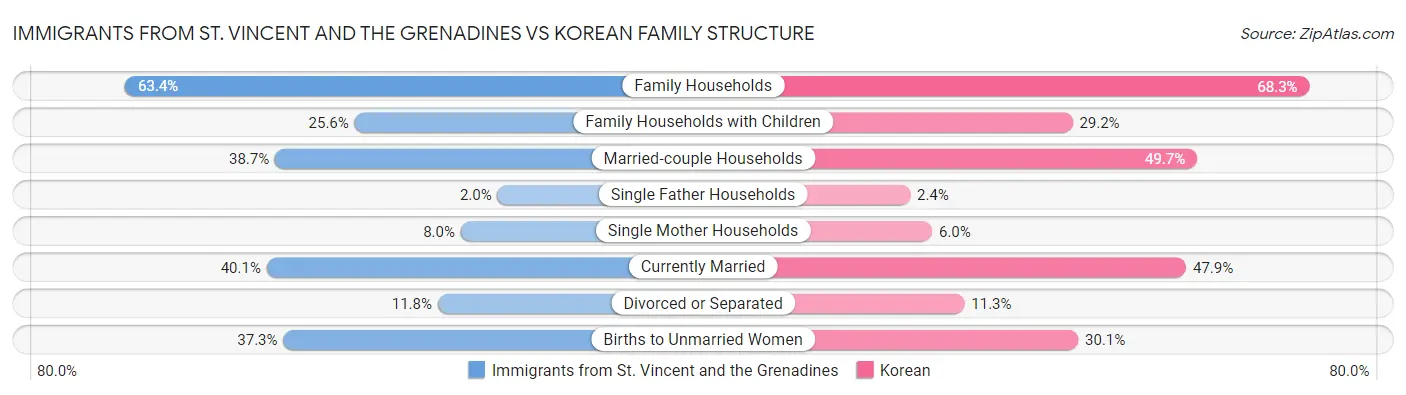 Immigrants from St. Vincent and the Grenadines vs Korean Family Structure