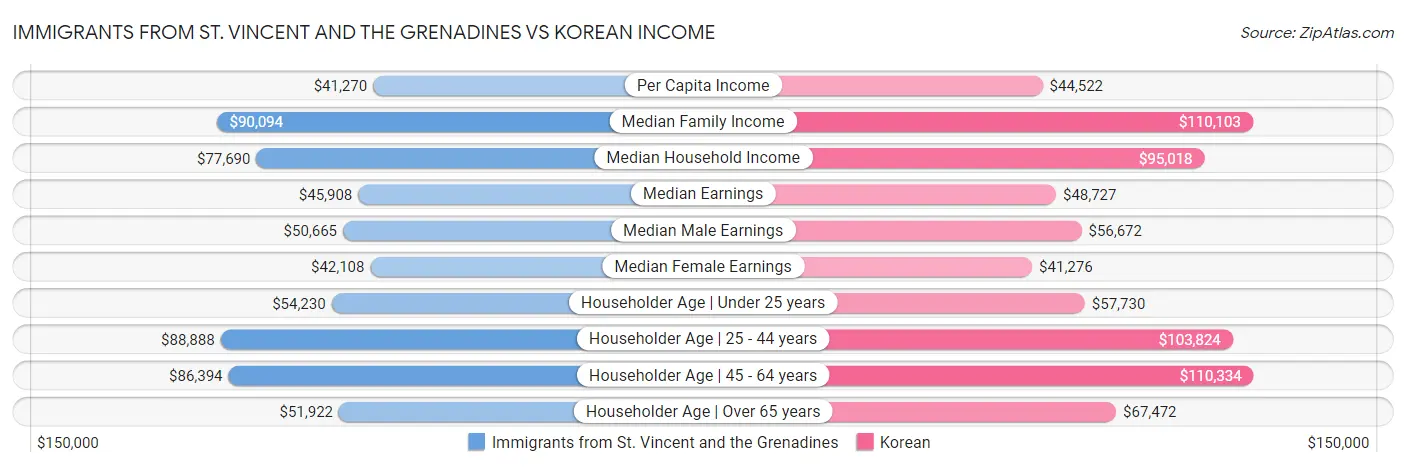 Immigrants from St. Vincent and the Grenadines vs Korean Income