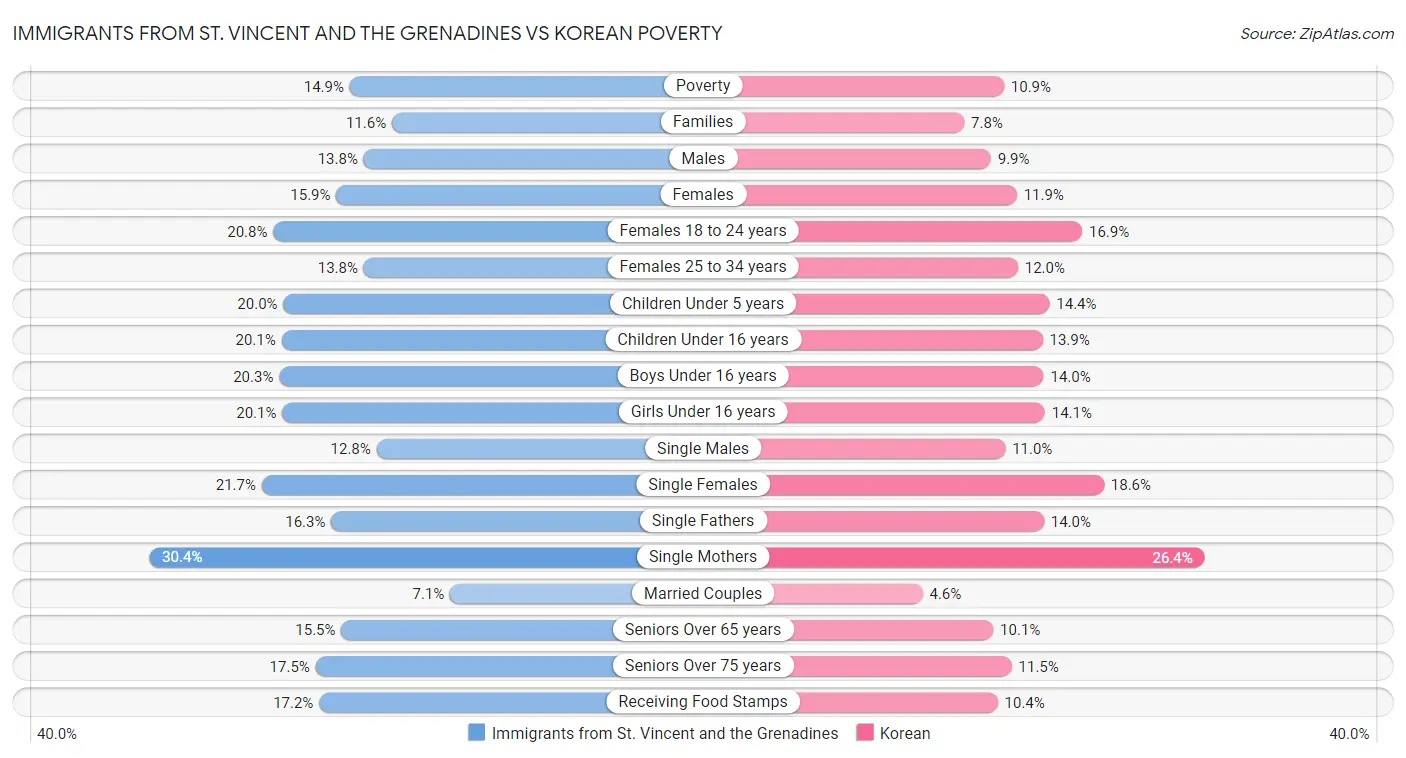 Immigrants from St. Vincent and the Grenadines vs Korean Poverty