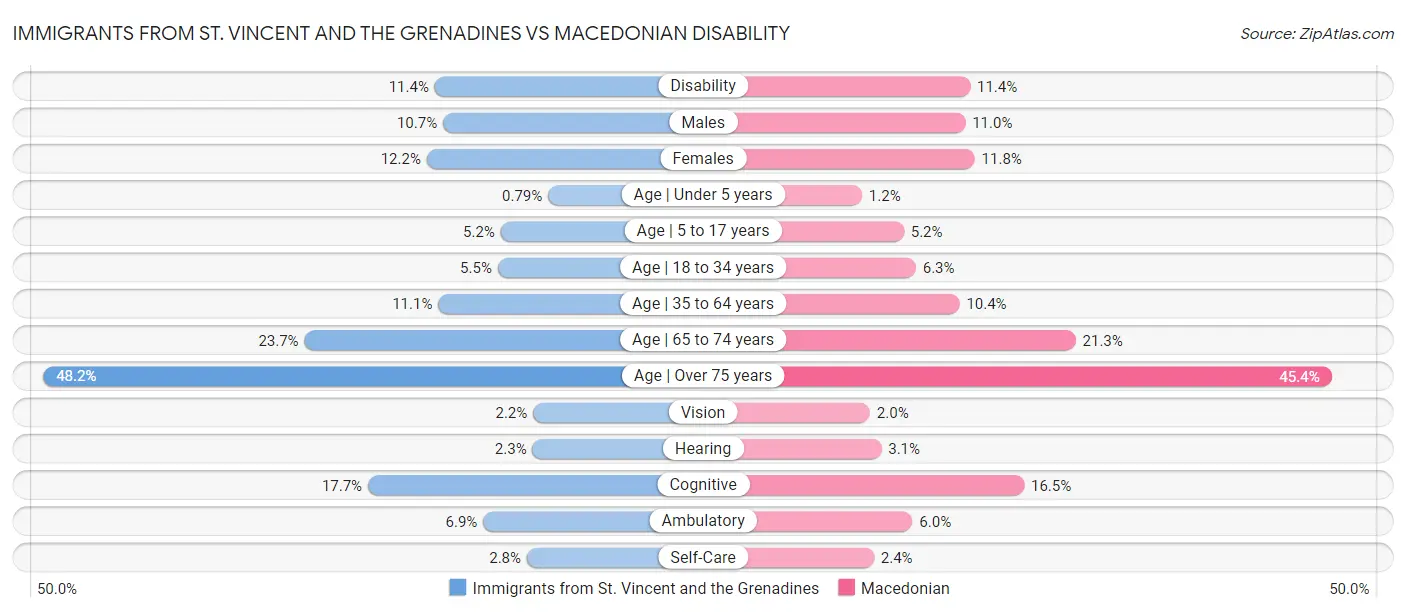 Immigrants from St. Vincent and the Grenadines vs Macedonian Disability