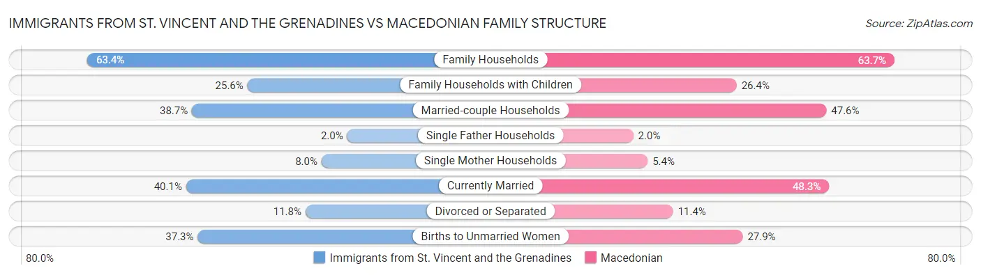 Immigrants from St. Vincent and the Grenadines vs Macedonian Family Structure