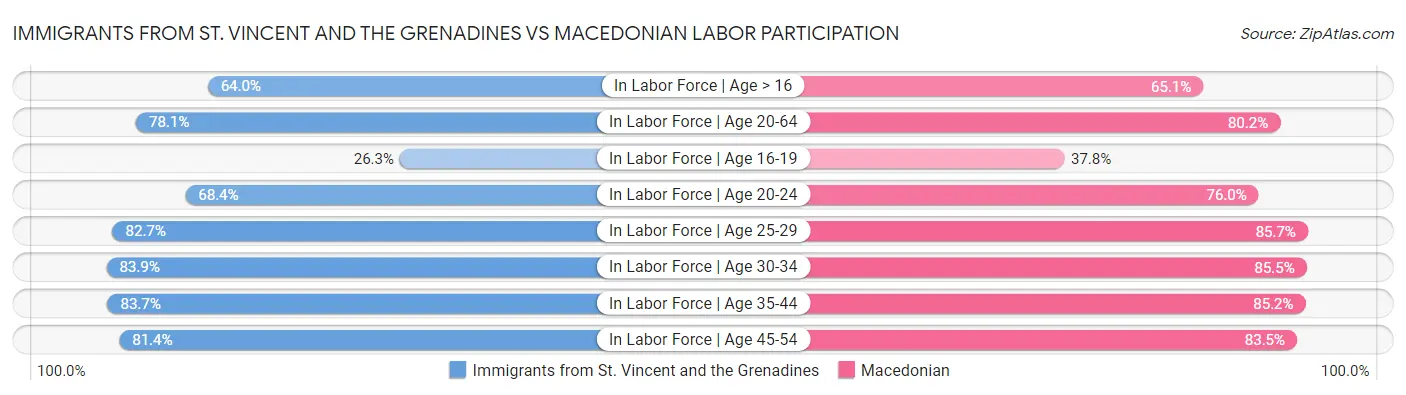 Immigrants from St. Vincent and the Grenadines vs Macedonian Labor Participation