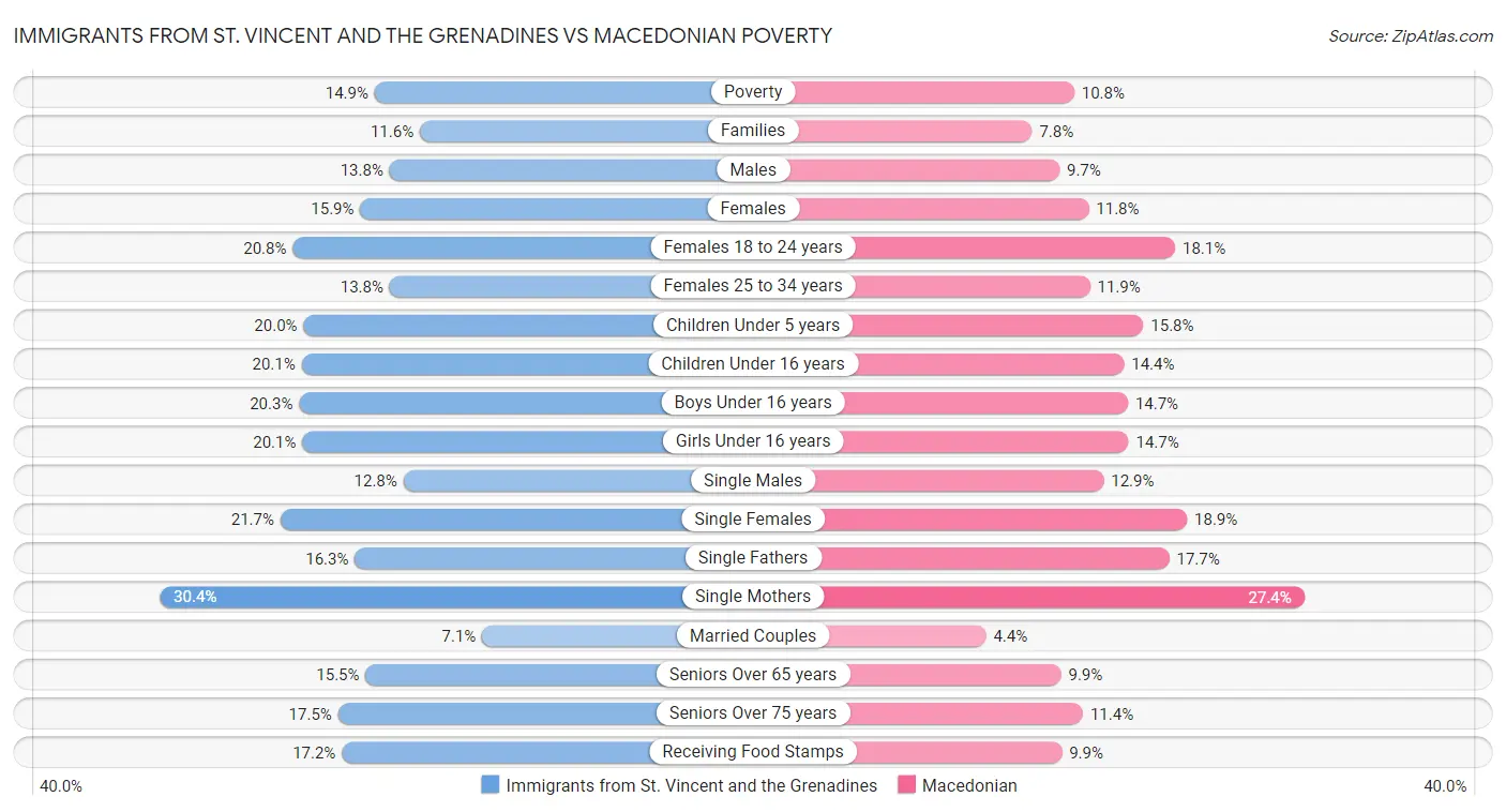 Immigrants from St. Vincent and the Grenadines vs Macedonian Poverty