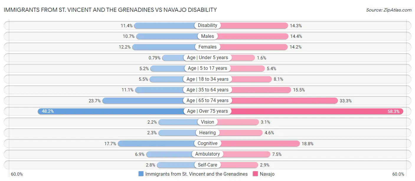 Immigrants from St. Vincent and the Grenadines vs Navajo Disability