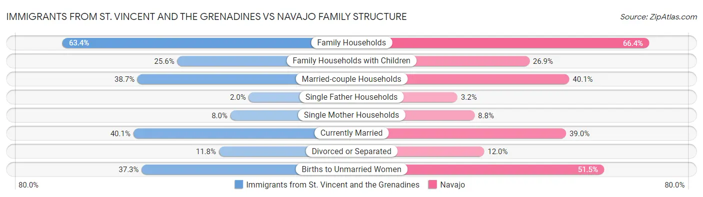 Immigrants from St. Vincent and the Grenadines vs Navajo Family Structure