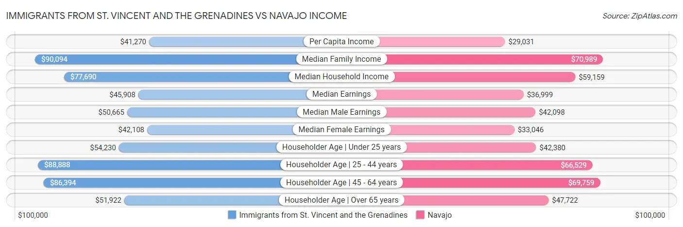 Immigrants from St. Vincent and the Grenadines vs Navajo Income