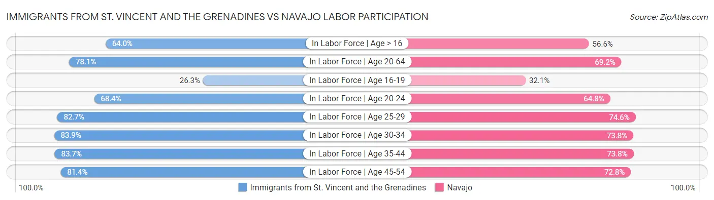 Immigrants from St. Vincent and the Grenadines vs Navajo Labor Participation