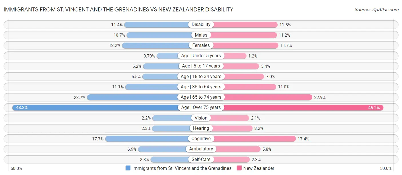 Immigrants from St. Vincent and the Grenadines vs New Zealander Disability