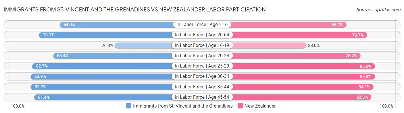 Immigrants from St. Vincent and the Grenadines vs New Zealander Labor Participation