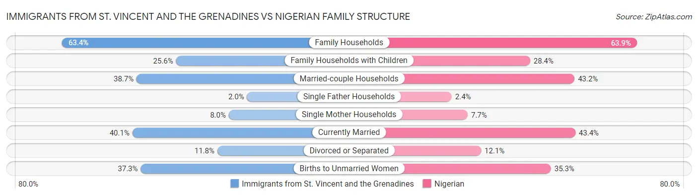 Immigrants from St. Vincent and the Grenadines vs Nigerian Family Structure