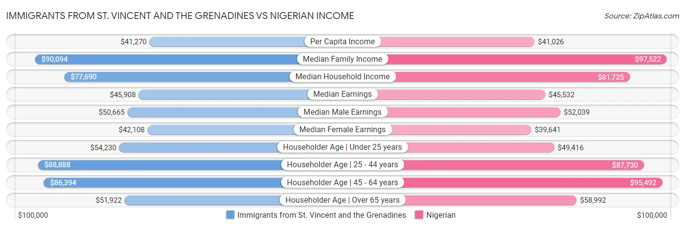 Immigrants from St. Vincent and the Grenadines vs Nigerian Income
