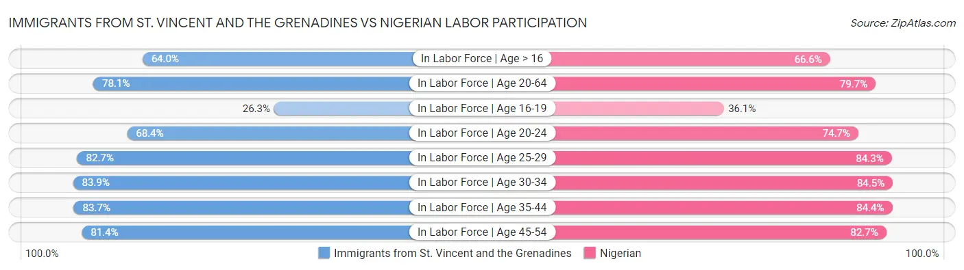 Immigrants from St. Vincent and the Grenadines vs Nigerian Labor Participation