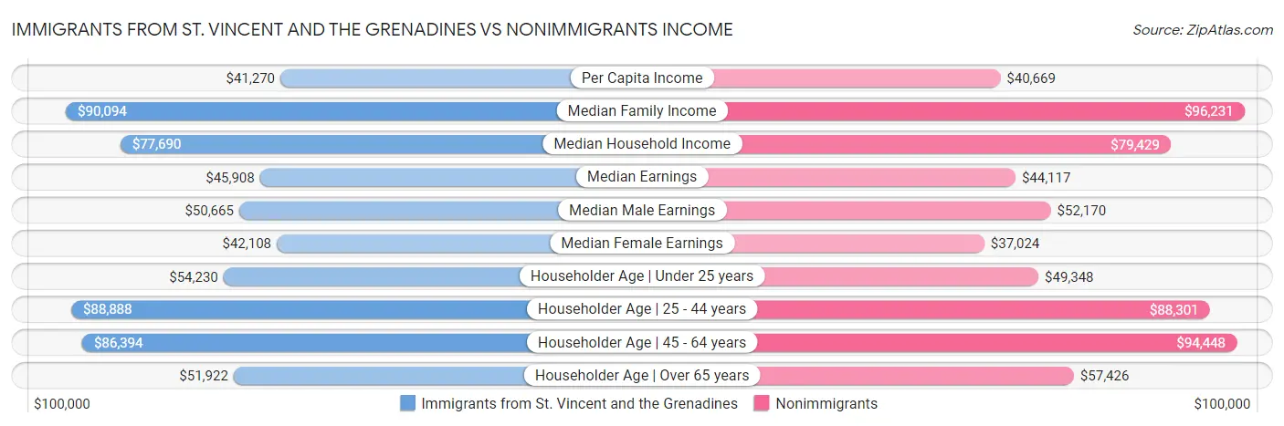 Immigrants from St. Vincent and the Grenadines vs Nonimmigrants Income