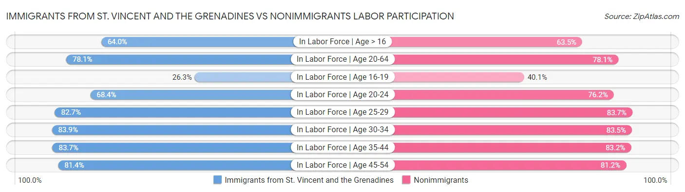 Immigrants from St. Vincent and the Grenadines vs Nonimmigrants Labor Participation