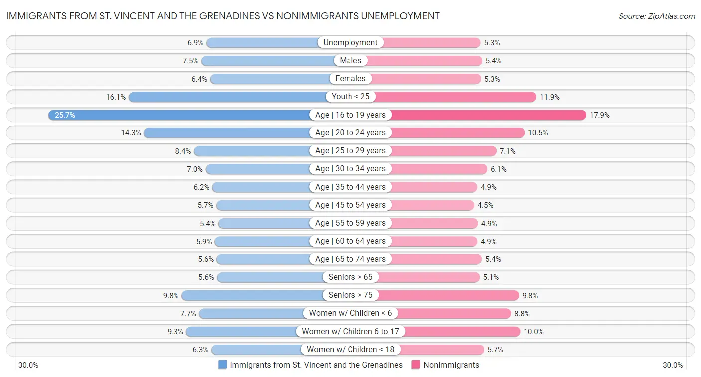 Immigrants from St. Vincent and the Grenadines vs Nonimmigrants Unemployment