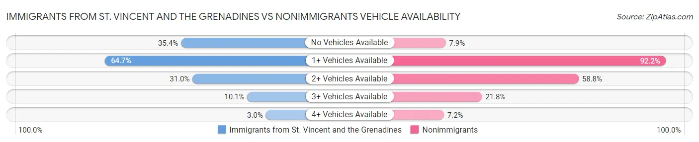 Immigrants from St. Vincent and the Grenadines vs Nonimmigrants Vehicle Availability