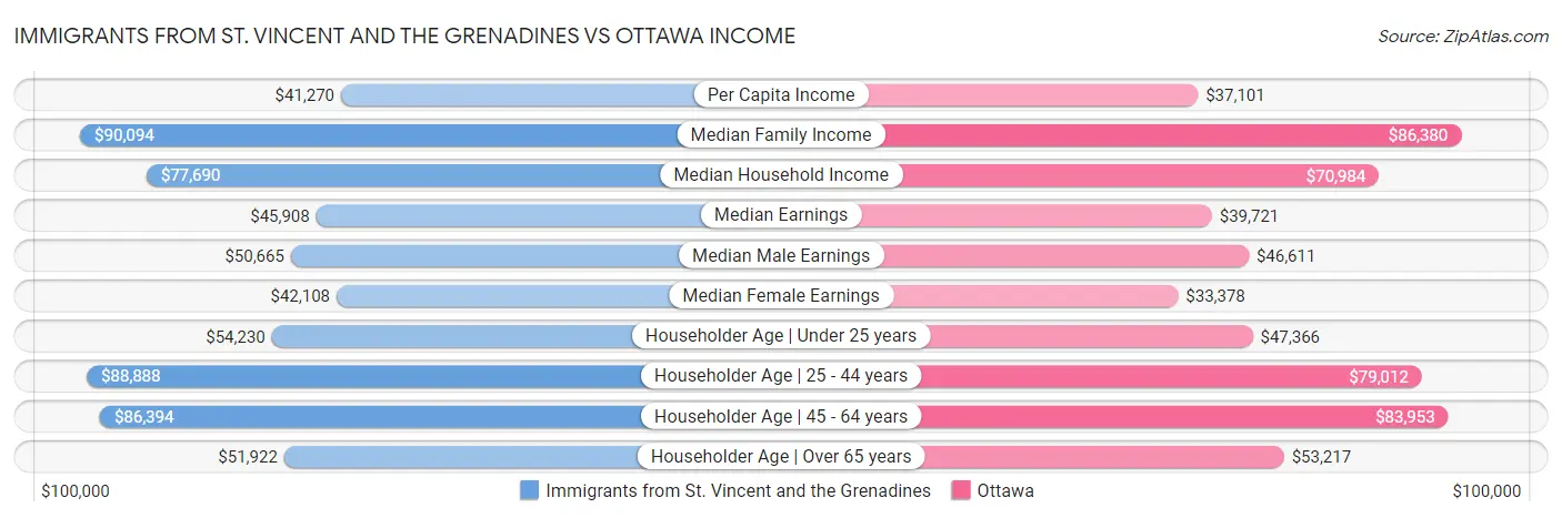 Immigrants from St. Vincent and the Grenadines vs Ottawa Income