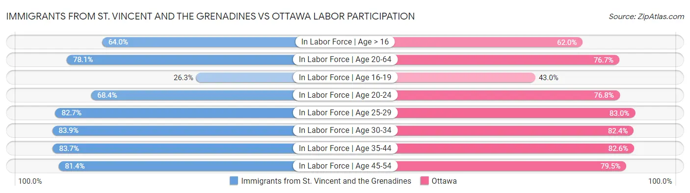 Immigrants from St. Vincent and the Grenadines vs Ottawa Labor Participation