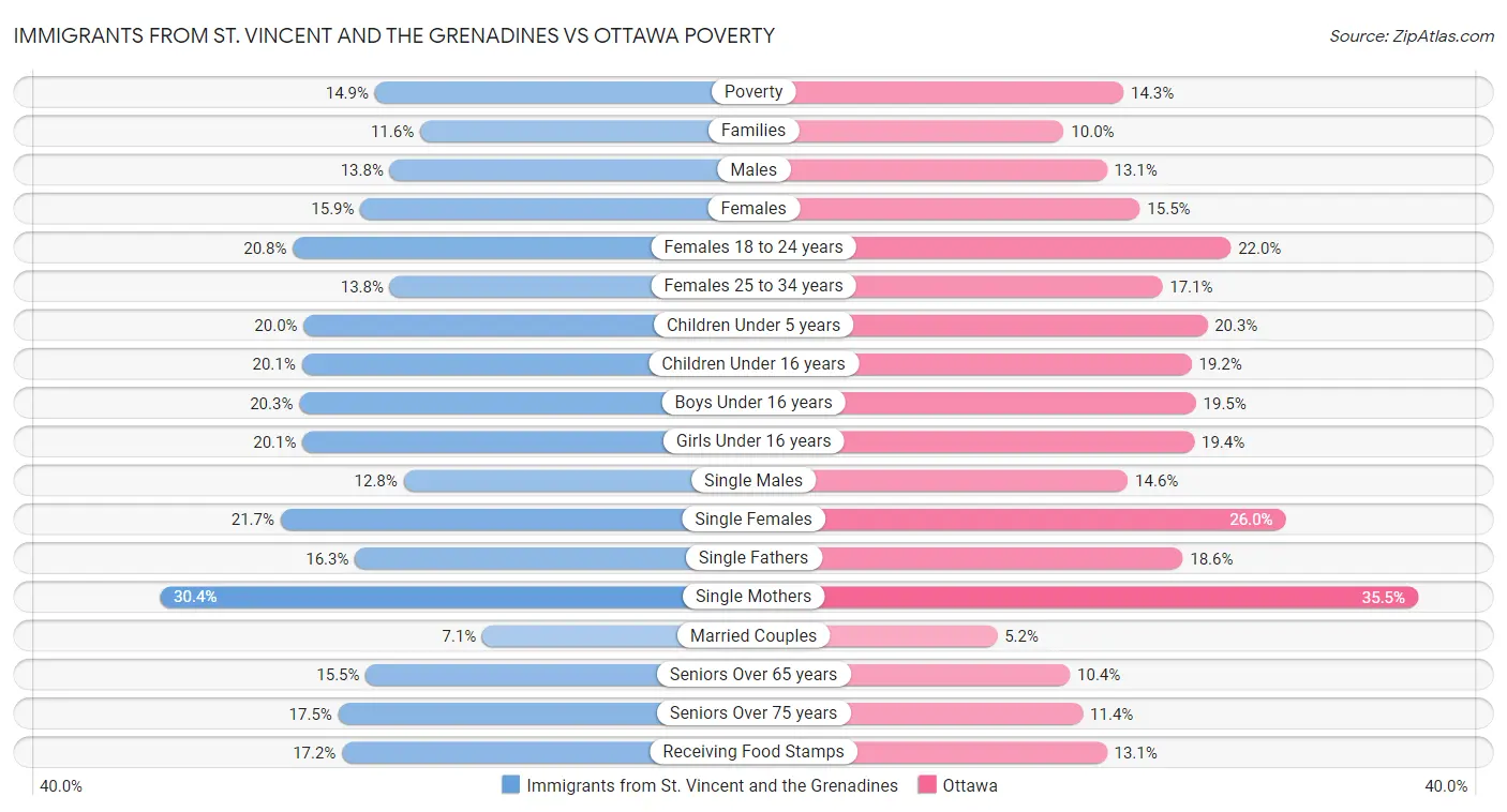 Immigrants from St. Vincent and the Grenadines vs Ottawa Poverty