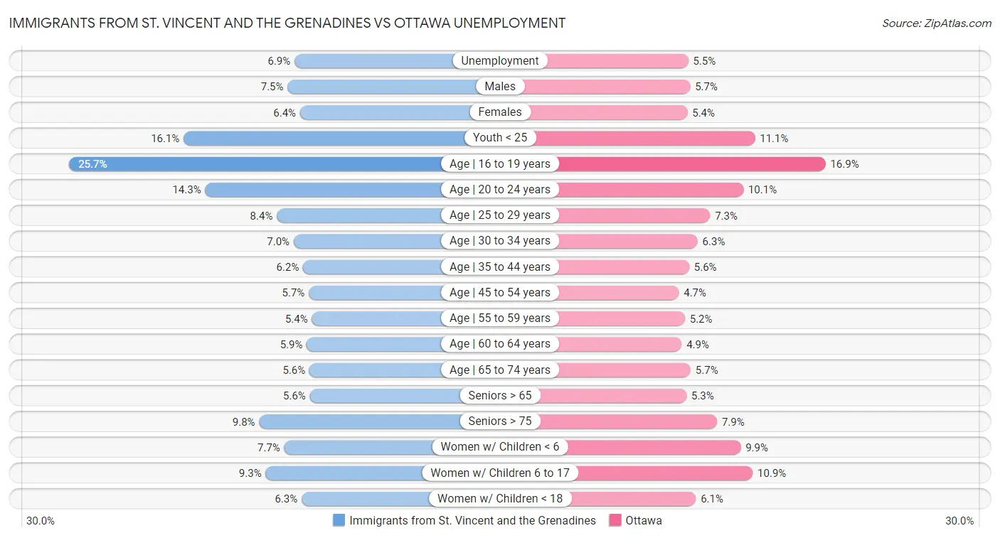 Immigrants from St. Vincent and the Grenadines vs Ottawa Unemployment