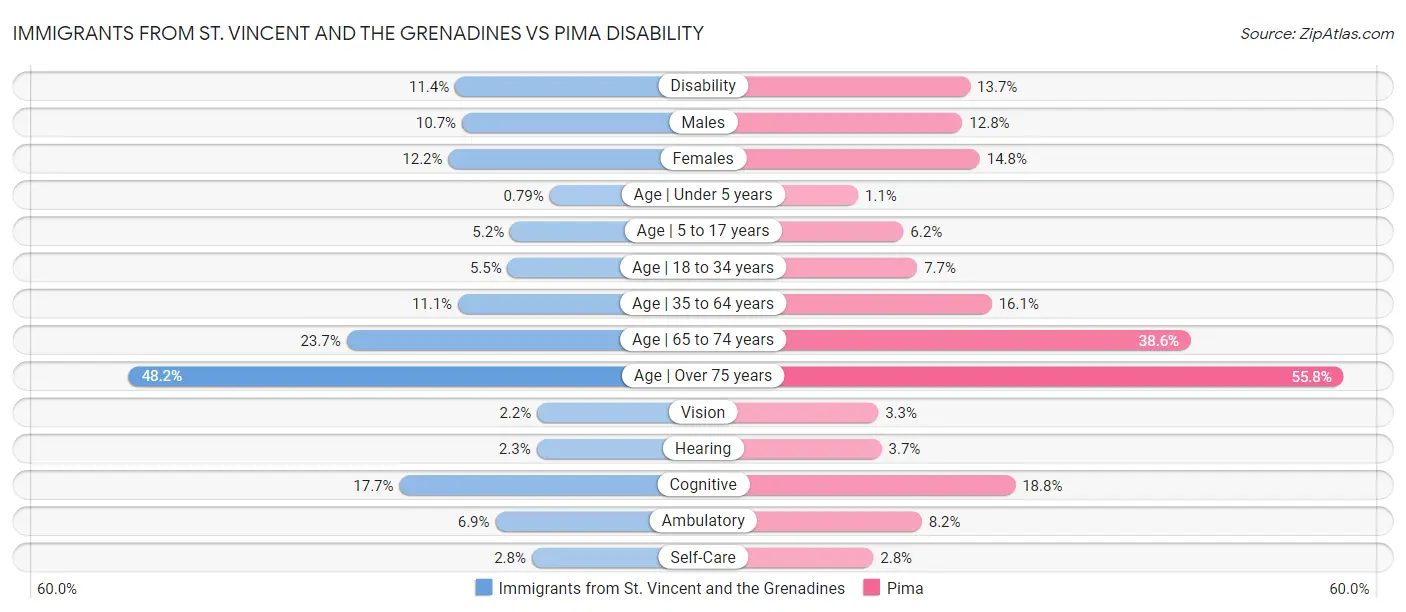 Immigrants from St. Vincent and the Grenadines vs Pima Disability