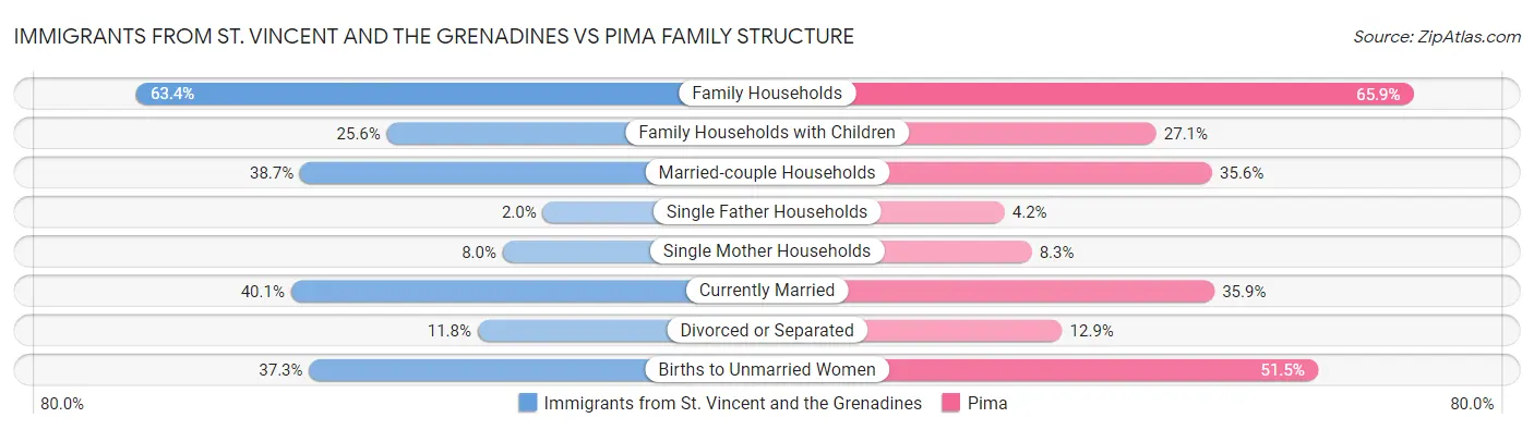 Immigrants from St. Vincent and the Grenadines vs Pima Family Structure