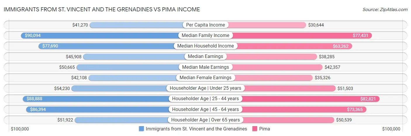 Immigrants from St. Vincent and the Grenadines vs Pima Income