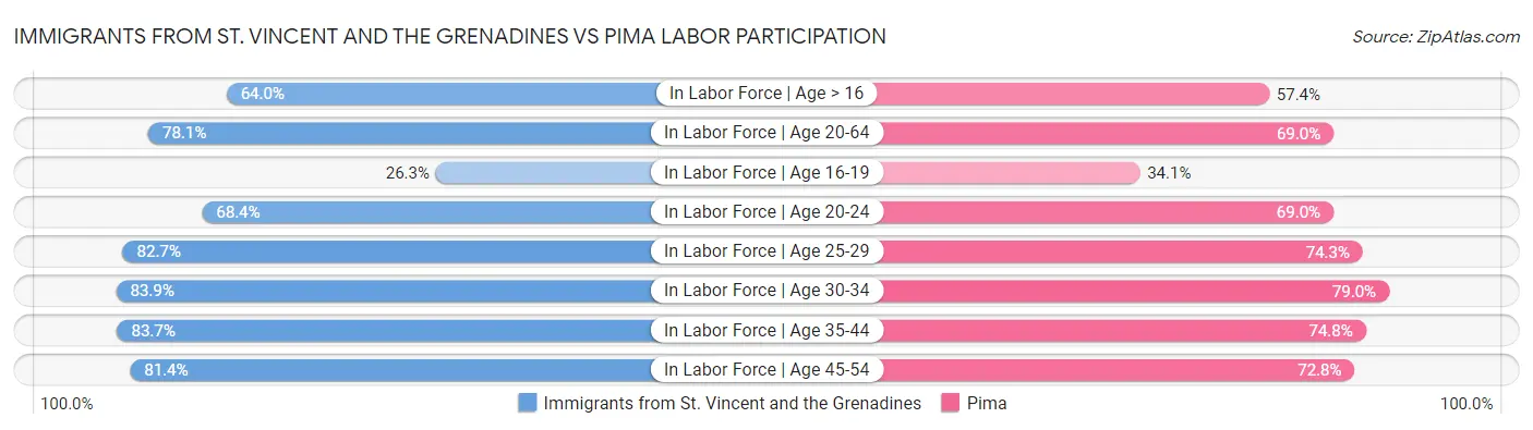 Immigrants from St. Vincent and the Grenadines vs Pima Labor Participation
