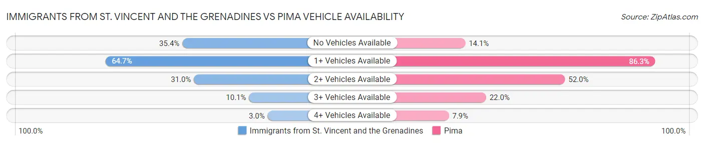 Immigrants from St. Vincent and the Grenadines vs Pima Vehicle Availability