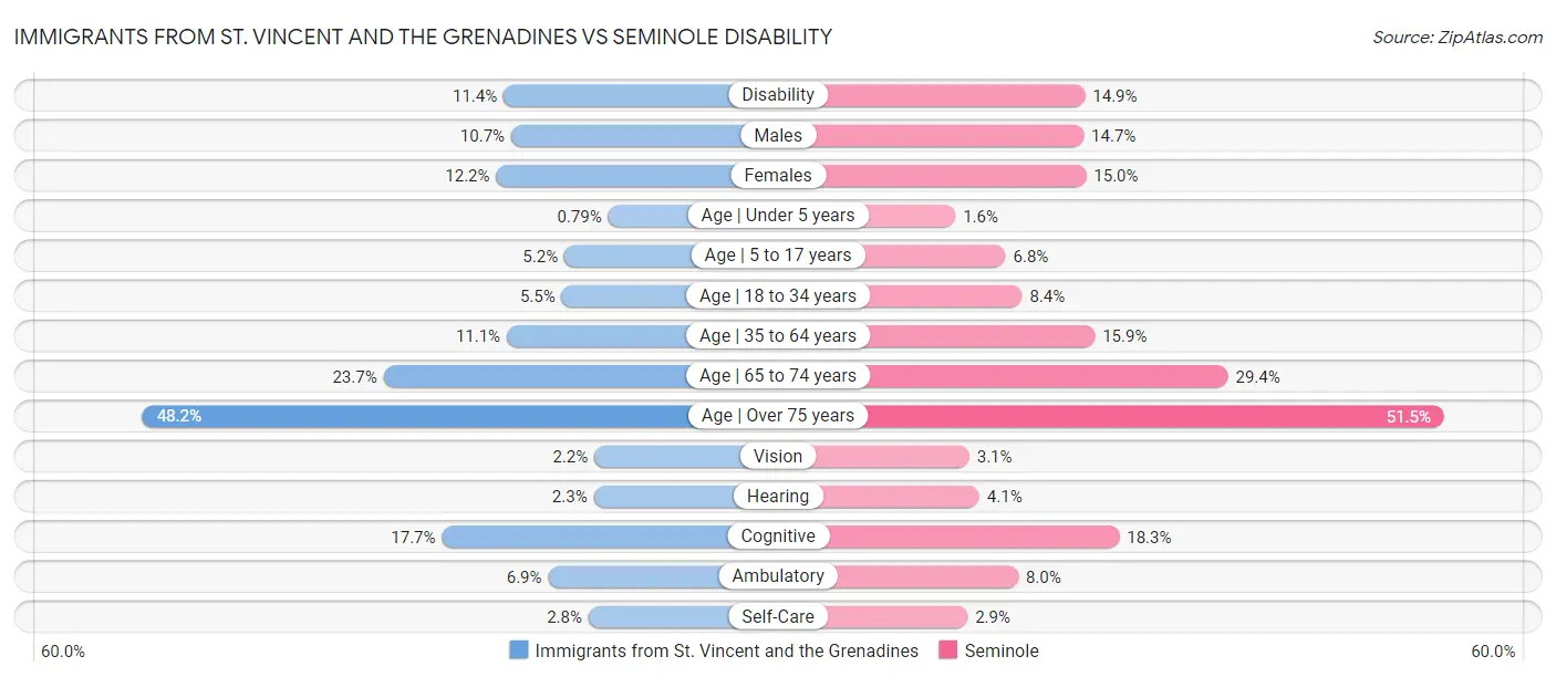 Immigrants from St. Vincent and the Grenadines vs Seminole Disability