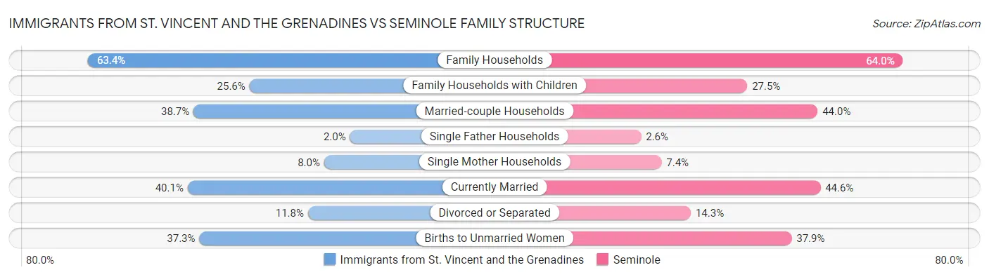 Immigrants from St. Vincent and the Grenadines vs Seminole Family Structure