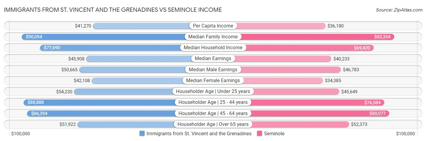 Immigrants from St. Vincent and the Grenadines vs Seminole Income