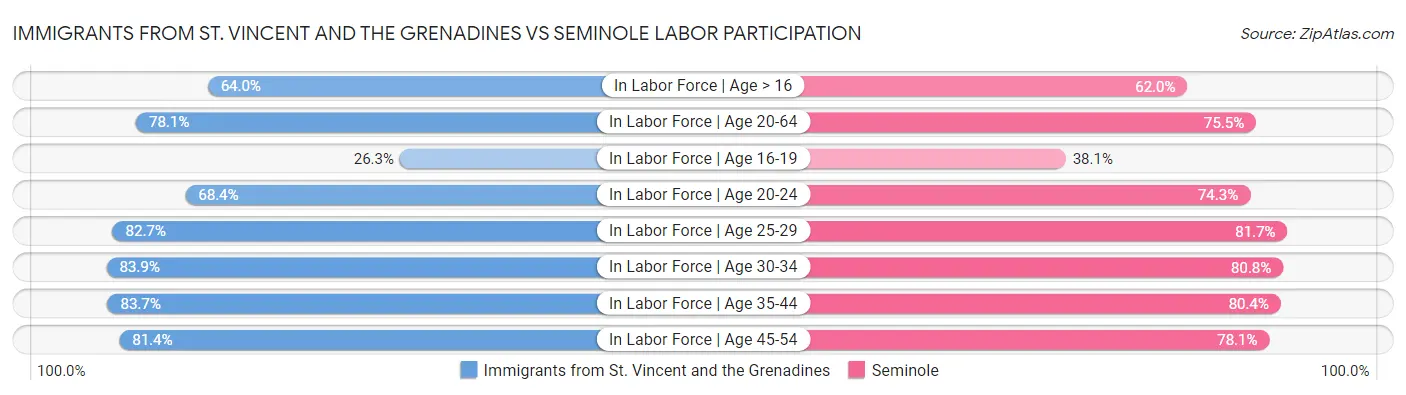Immigrants from St. Vincent and the Grenadines vs Seminole Labor Participation
