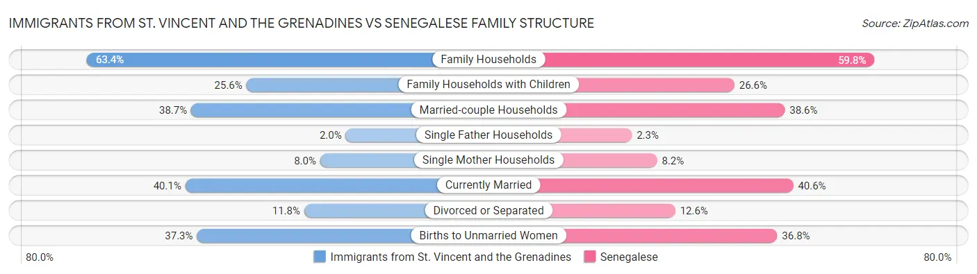 Immigrants from St. Vincent and the Grenadines vs Senegalese Family Structure