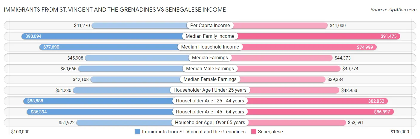 Immigrants from St. Vincent and the Grenadines vs Senegalese Income