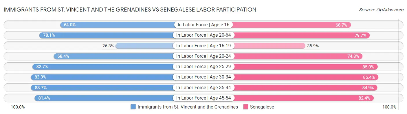 Immigrants from St. Vincent and the Grenadines vs Senegalese Labor Participation