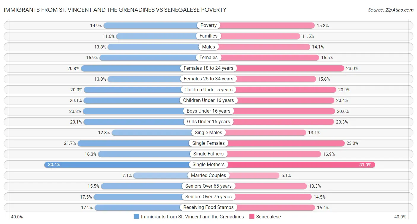 Immigrants from St. Vincent and the Grenadines vs Senegalese Poverty