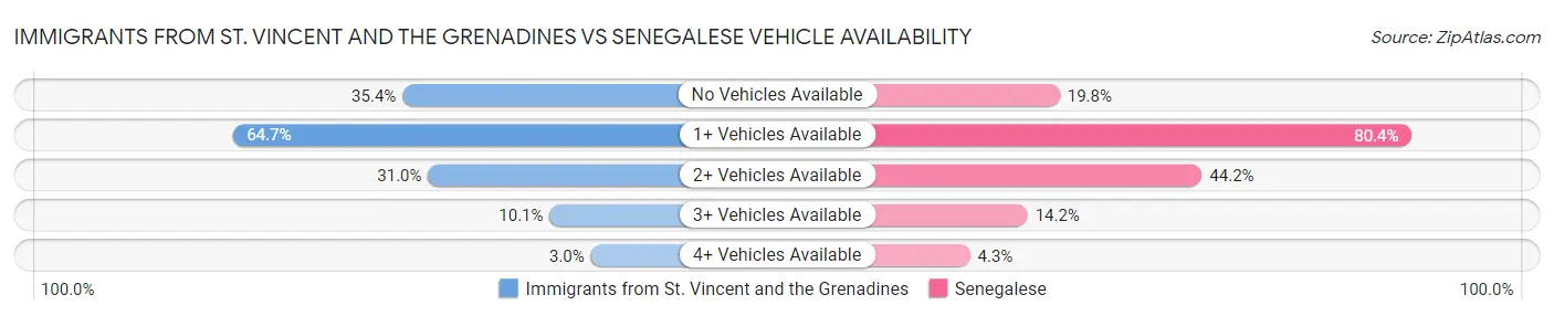 Immigrants from St. Vincent and the Grenadines vs Senegalese Vehicle Availability