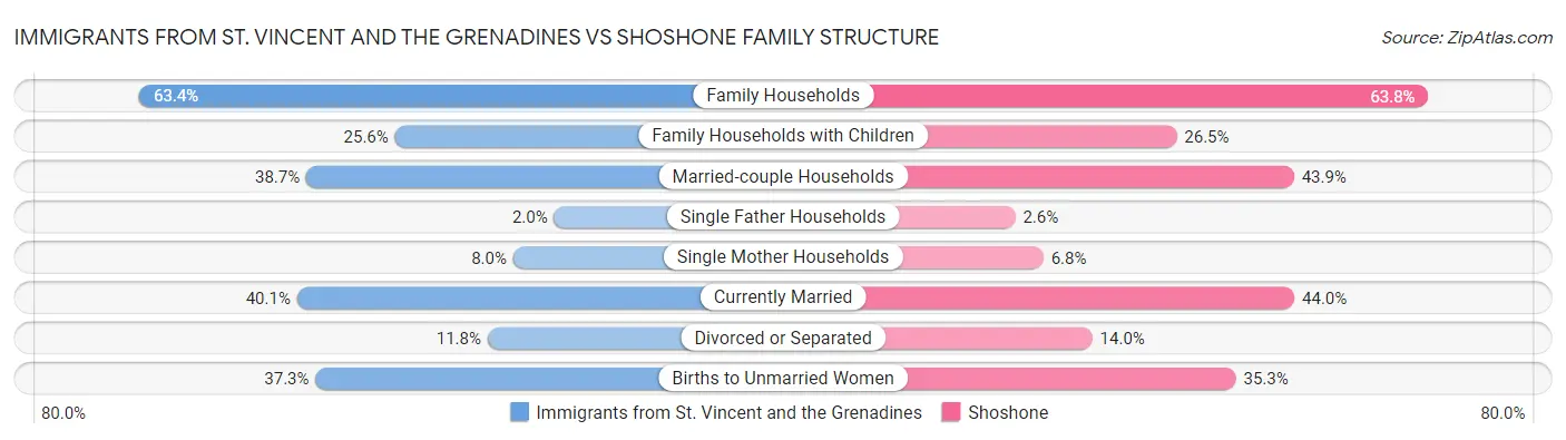 Immigrants from St. Vincent and the Grenadines vs Shoshone Family Structure