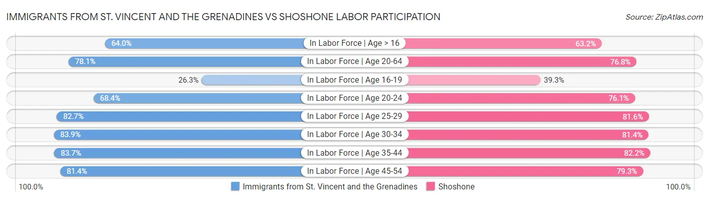 Immigrants from St. Vincent and the Grenadines vs Shoshone Labor Participation