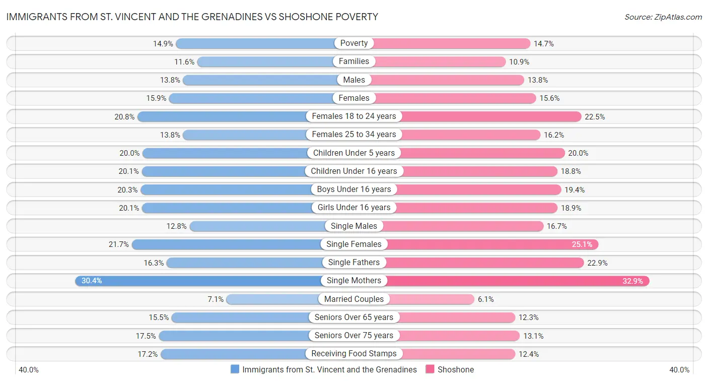 Immigrants from St. Vincent and the Grenadines vs Shoshone Poverty