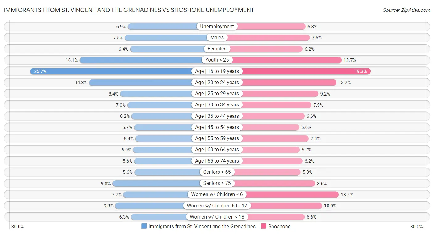 Immigrants from St. Vincent and the Grenadines vs Shoshone Unemployment