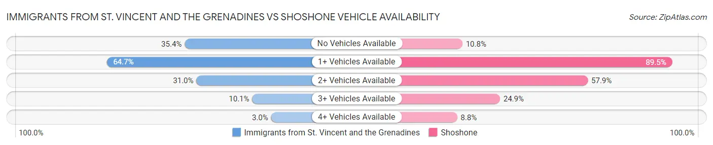 Immigrants from St. Vincent and the Grenadines vs Shoshone Vehicle Availability